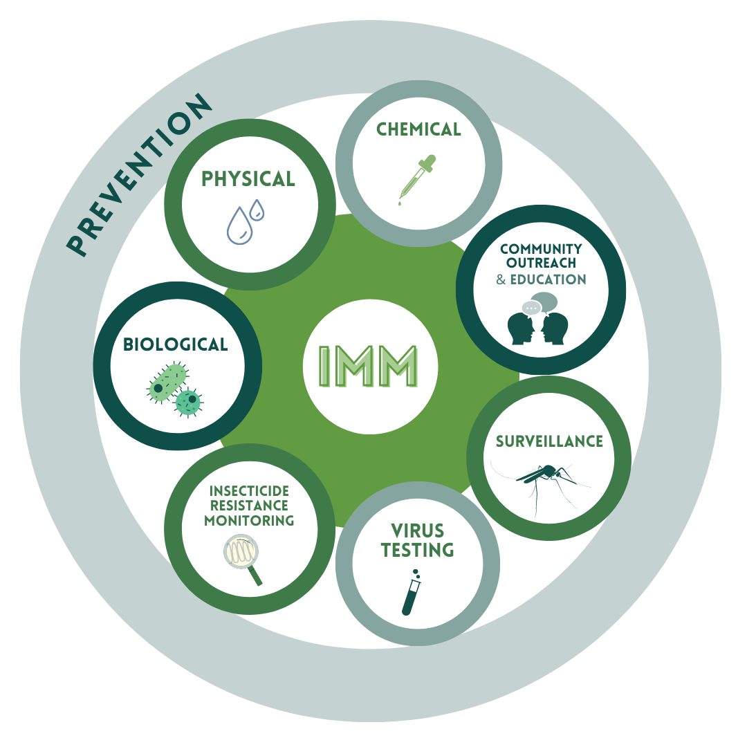 Integrated Mosquito Management Teton County Weed & Pest